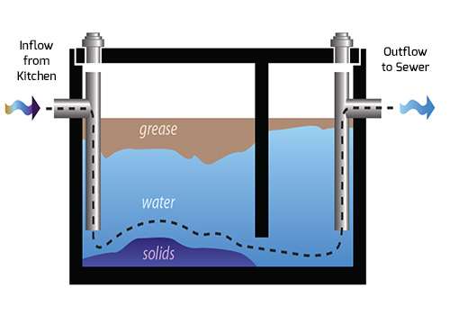 What is a grease trap and how does it work?