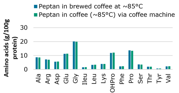 Amino acid composition of Peptan in brewed coffee vs Peptan in coffee from coffee machine