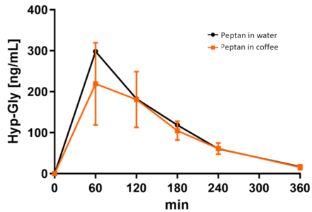 Concentration-time curves of Hydroxyproline-Glycine response [ng/mL] after intake of study products (n=6)