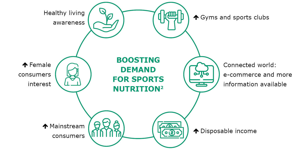 boosting demand for sports nutrition