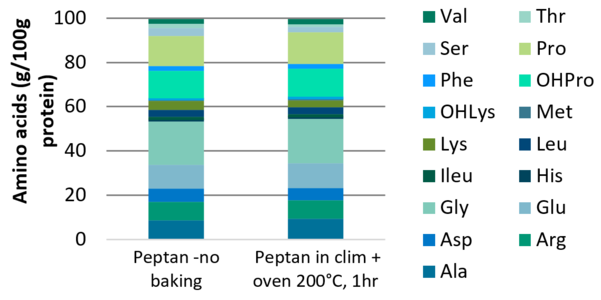 Amino acid composition of Peptan before and after baking in oven at 200°C 