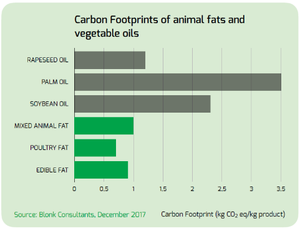 Carbon Footprint of fats and oils