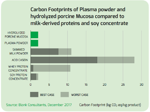 Carbon Footprint of Mucopro vs Milkderived