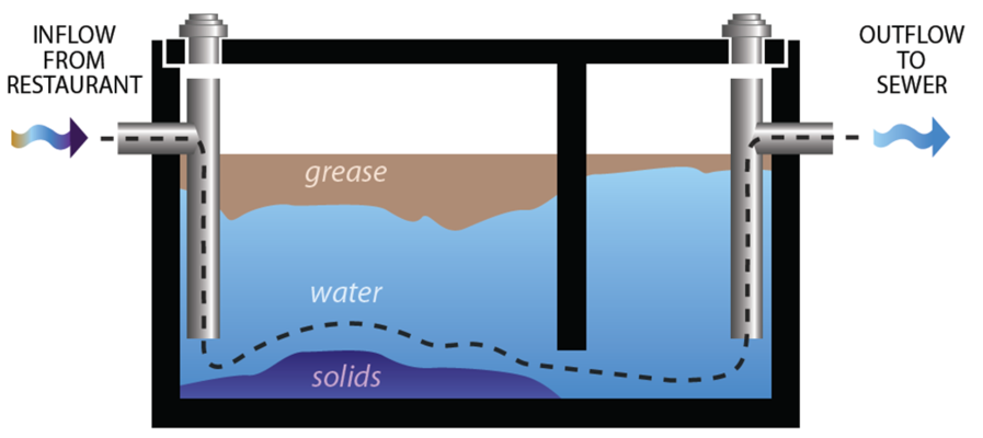 Grease Trap FAQs  DAR PRO Solutions