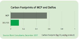 Carbon Footprint of MCP and Delfos