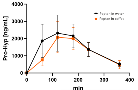 Concentration-time curves of Proline -Hydroxyproline response [ng/mL] after intake of study products (n=6)