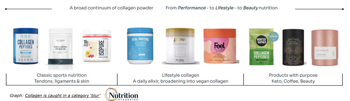 collagen-based product launches on the market