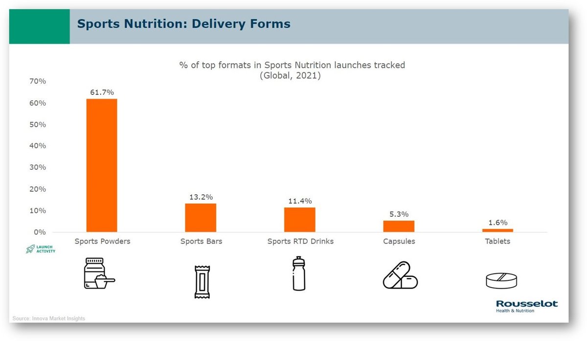 Delivery forms in sports nutrition