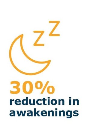 30% de redução dos despertares