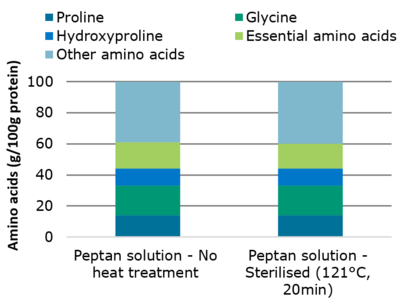 amino acid composition of Peptan solutions before and after heat treatment