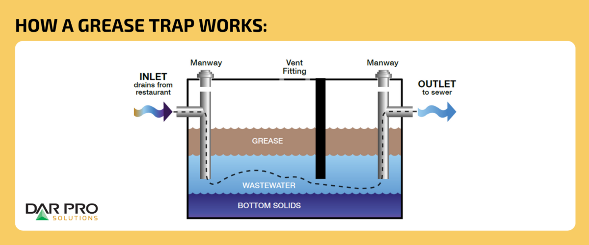 A) Schematic diagram of a traditional grease trap (two-chamber with 1