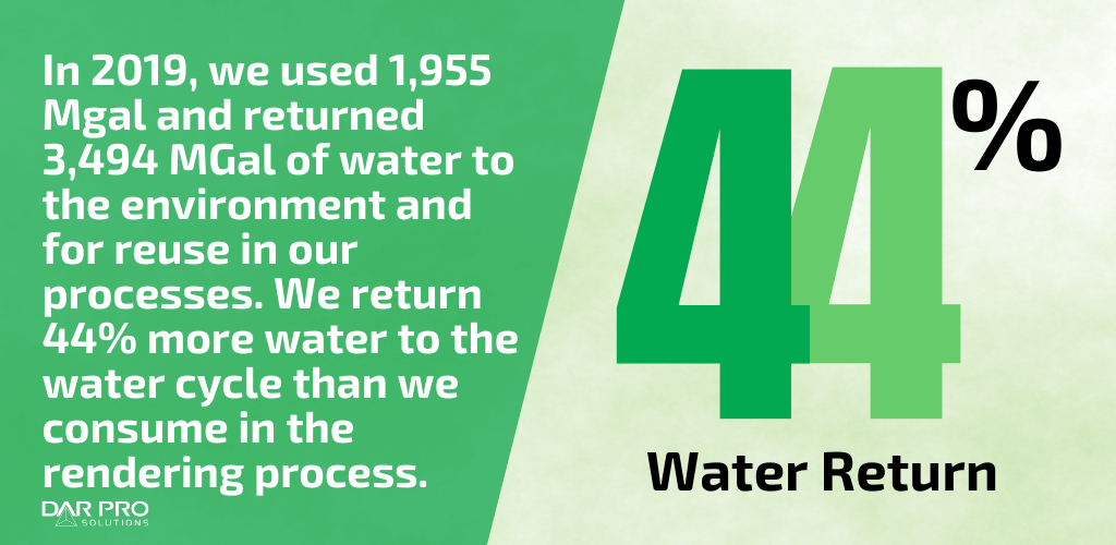 Water return percentage from rendering