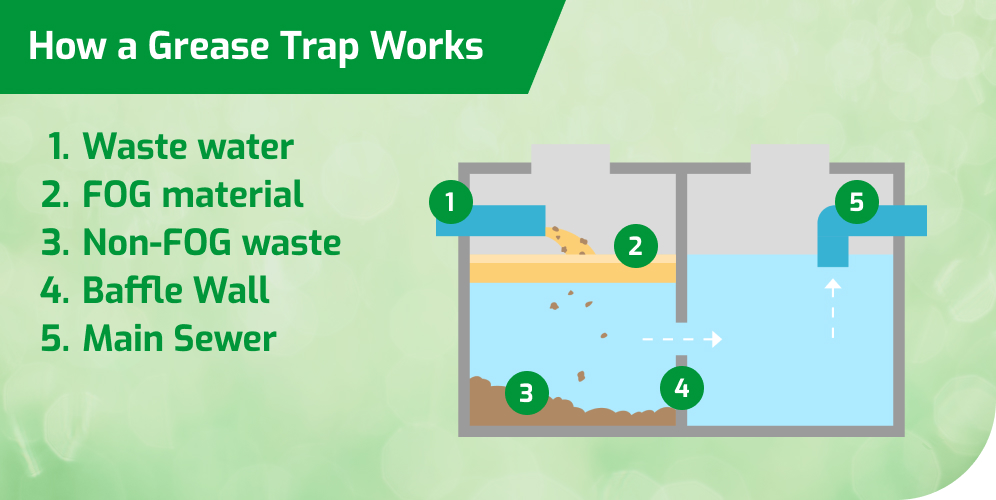 Grease trap diagram, how it works