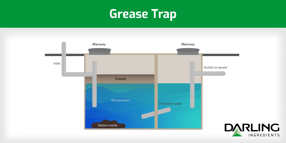 Restaurant Grease Trap Guide: How to Choose, Use, and Clean