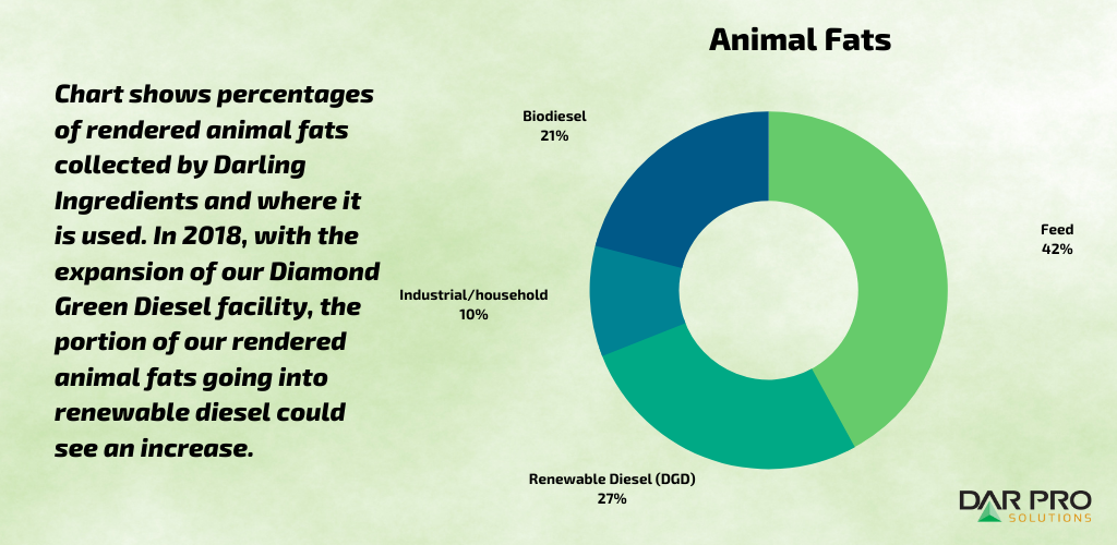 Pie chart how animal fats are used